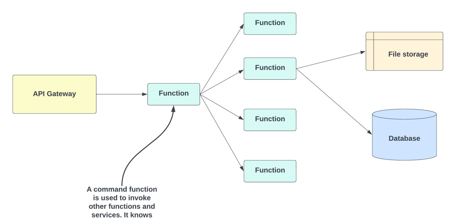 Top 3 Serverless Patterns to Optimize Your Development