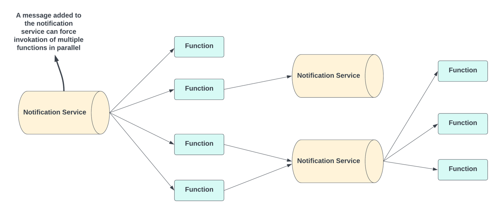 Fan Pattern Aws Top 3 Serverless Patterns to Optimize Your Development