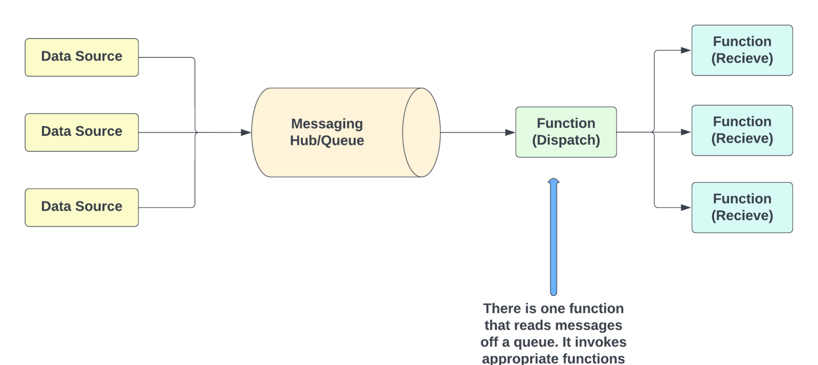 Messaging List Pattern Top 3 Serverless Patterns to Optimize Your Development