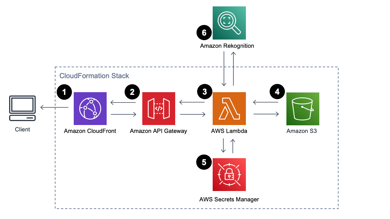 Image courtesy: https://aws.amazon.com/solutions/implementations/serverless-image-handler/