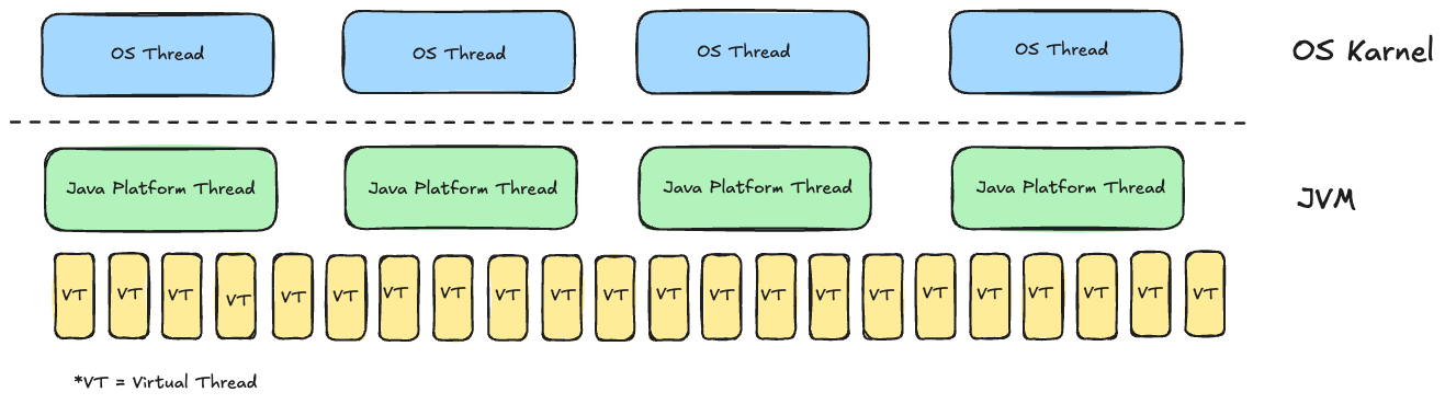 Scaling AWS SQS Event Processing with Java Virtual Threads