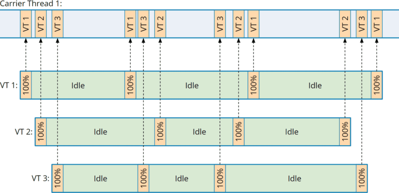 Scaling AWS SQS Event Processing with Java Virtual Threads